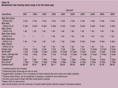 gravity feeding or at least every 4-6 hours for continuous feeding, as per physician orders. . Tube feeding formula comparison chart
